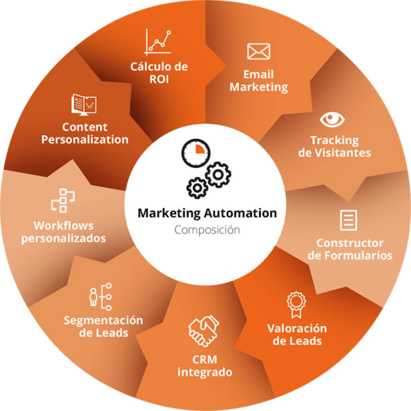 ¿qué Es Marketing Automation Innova Marketing Solutionsemk 3080