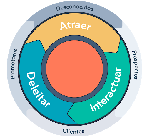 ¿Qué es Inbound Sales? - Estrategia de Venta Más Personalizada - IMS
